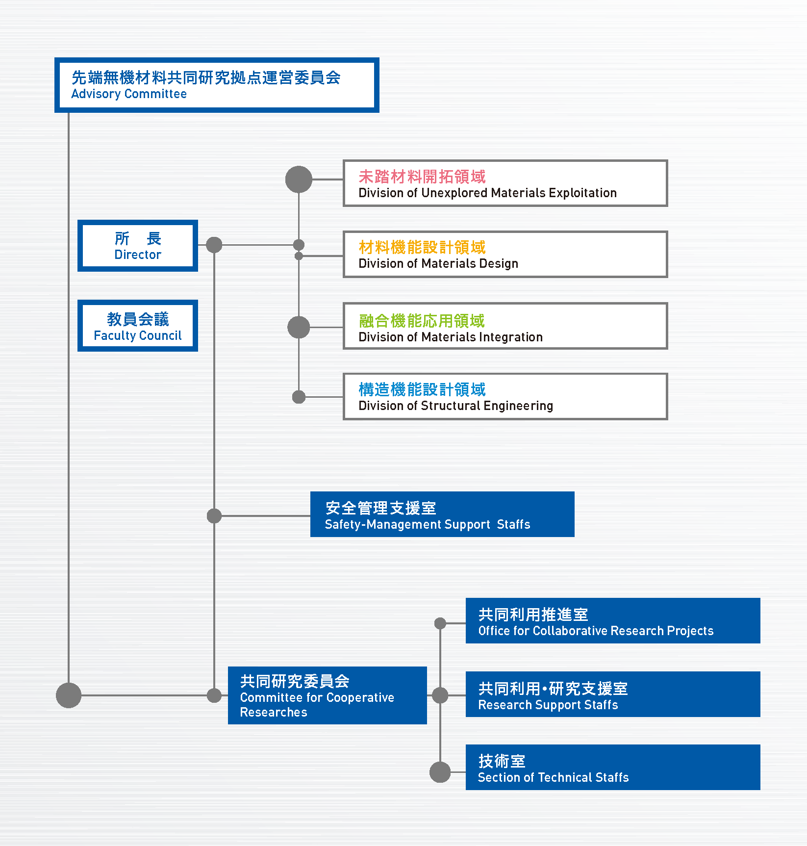 運営組織図